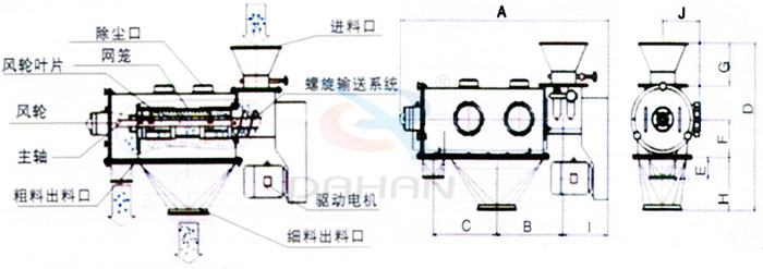 氣旋篩結構:除塵口,網籠,風輪,粗料出料口,細料出料口,驅動電機,主軸。