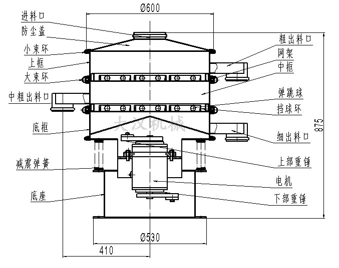 旋振篩結構圖：進料口，防塵蓋，大束環，網架，擋球環，底框。