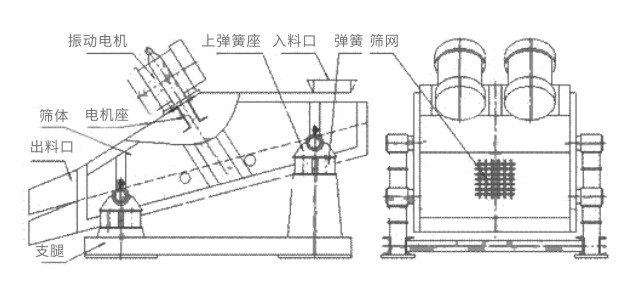 礦用振動(dòng)篩主要由激振器、篩體、篩網(wǎng)、減振裝置及座架等組成