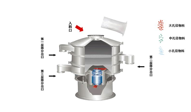 食品振動篩工作原理利用偏心塊的角度大小調整物料運動軌跡和過網時長30°-60°為佳。